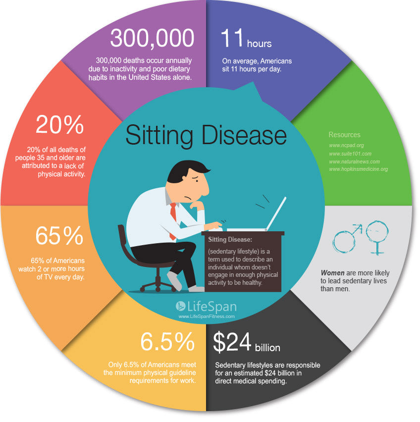 A Sedentary Lifestyle May Be More Harmful Than Smoking